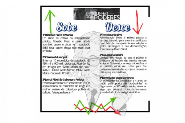 O Sobe e Desce da Política no que rolo noa 25ª Semana do Jornal Ribeirão -