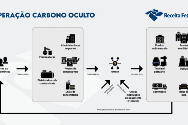 Esquema criminoso, segundo apuração da Receita