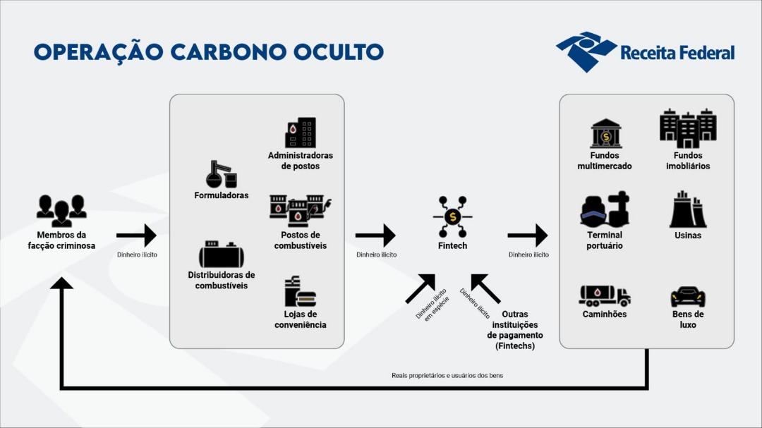 Esquema criminoso, segundo apuração da Receita