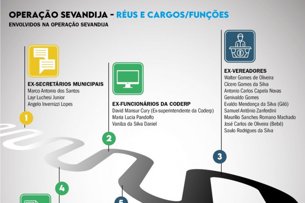 Prefeitura busca o ressarcimento de R$ 200 milhões