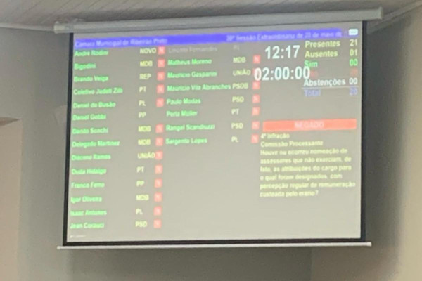 Vereador foi cassado por decisão unânime