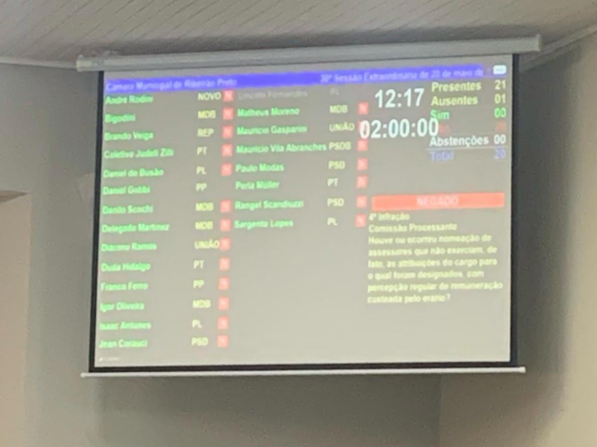 Vereador foi cassado por decisão unânime