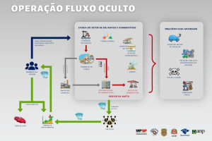 Esquema de fraudes, segundo o Ministério Público de São Paulo