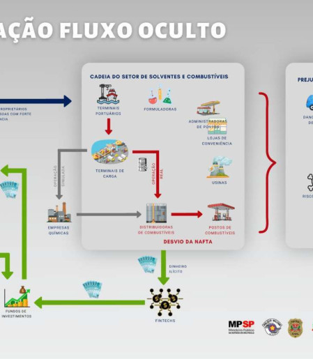 Esquema de fraudes, segundo o Ministério Público de São Paulo