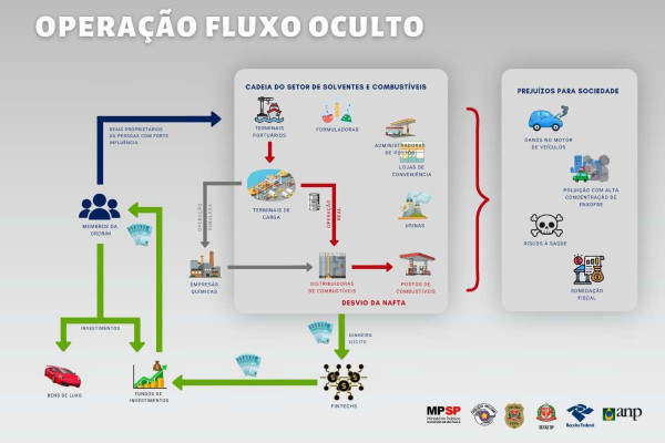 Esquema de fraudes, segundo o Ministério Público de São Paulo