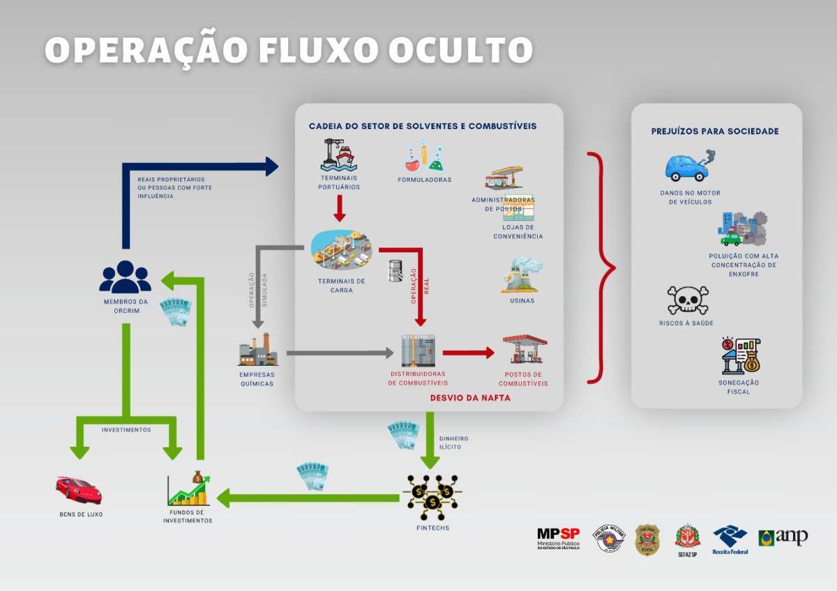 Esquema de fraudes, segundo o Ministério Público de São Paulo