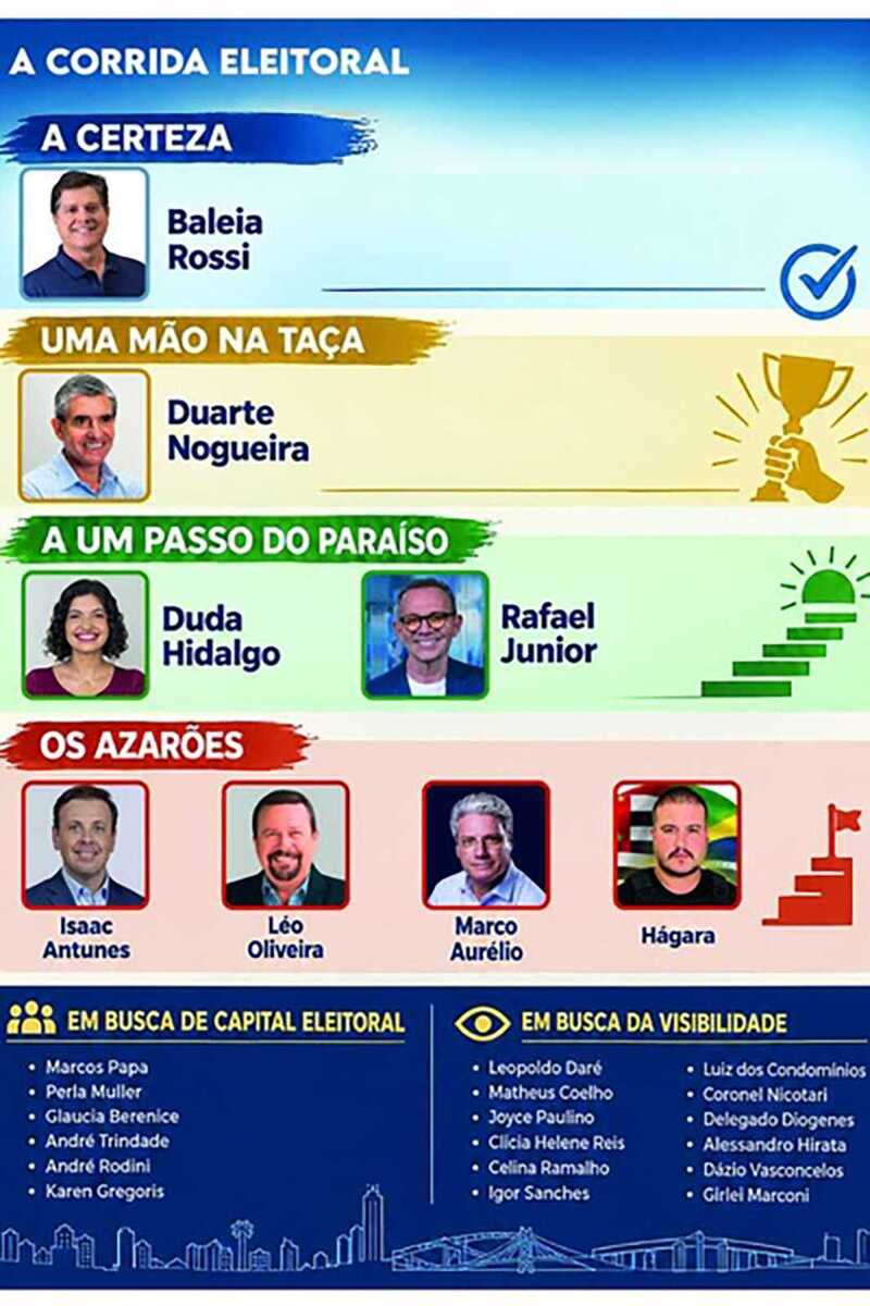 Candidatos a deputado federal e estadual de Ribeirão Preto